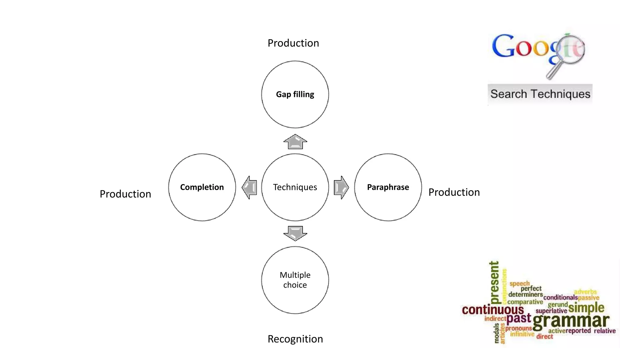 Techniques
Gap filling
Paraphrase
Multiple
choice
Completion
Production Production
Production
Recognition
 