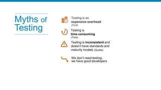 Myths of
Testing
Testing is an
expensive overhead
(Cost)
We don’t need testing,
we have good developers
Testing is inconsistent and
doesn’t have standards and
maturity models (Quality)
Testing is
time consuming
(Time)
 