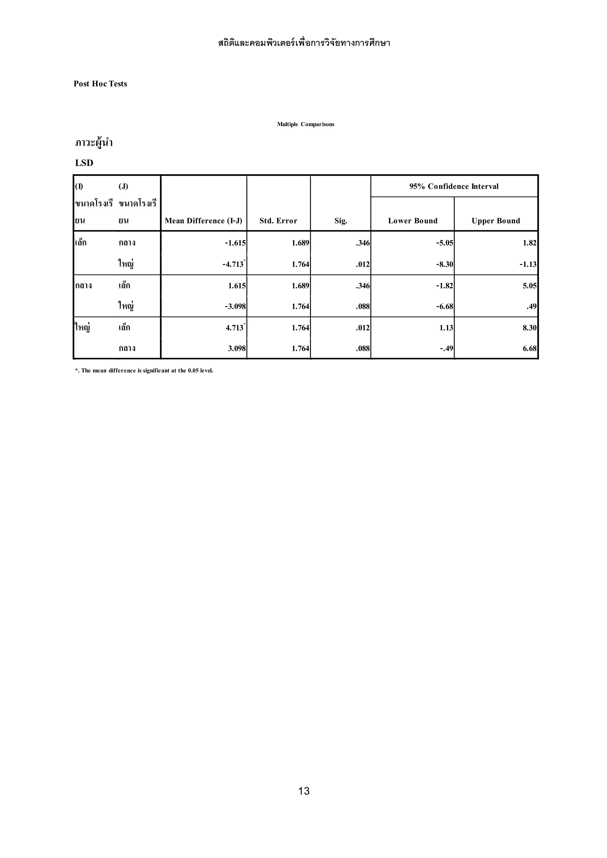 สถิติและคอมพิวเตอร์เพื่อการวิจัยทางการศึกษา
13
Post HocTests
Multiple Comparisons
ภาวะผู้นา
LSD
(I)
ขนาดโรงเรี
ยน
(J)
ขนาดโรงเรี
ยน Mean Difference (I-J) Std. Error Sig.
95% Confidence Interval
Lower Bound Upper Bound
เล็ก กลาง -1.615 1.689 .346 -5.05 1.82
ใหญ่ -4.713*
1.764 .012 -8.30 -1.13
กลาง เล็ก 1.615 1.689 .346 -1.82 5.05
ใหญ่ -3.098 1.764 .088 -6.68 .49
ใหญ่ เล็ก 4.713*
1.764 .012 1.13 8.30
กลาง 3.098 1.764 .088 -.49 6.68
*. The mean difference is significant at the 0.05 level.
 