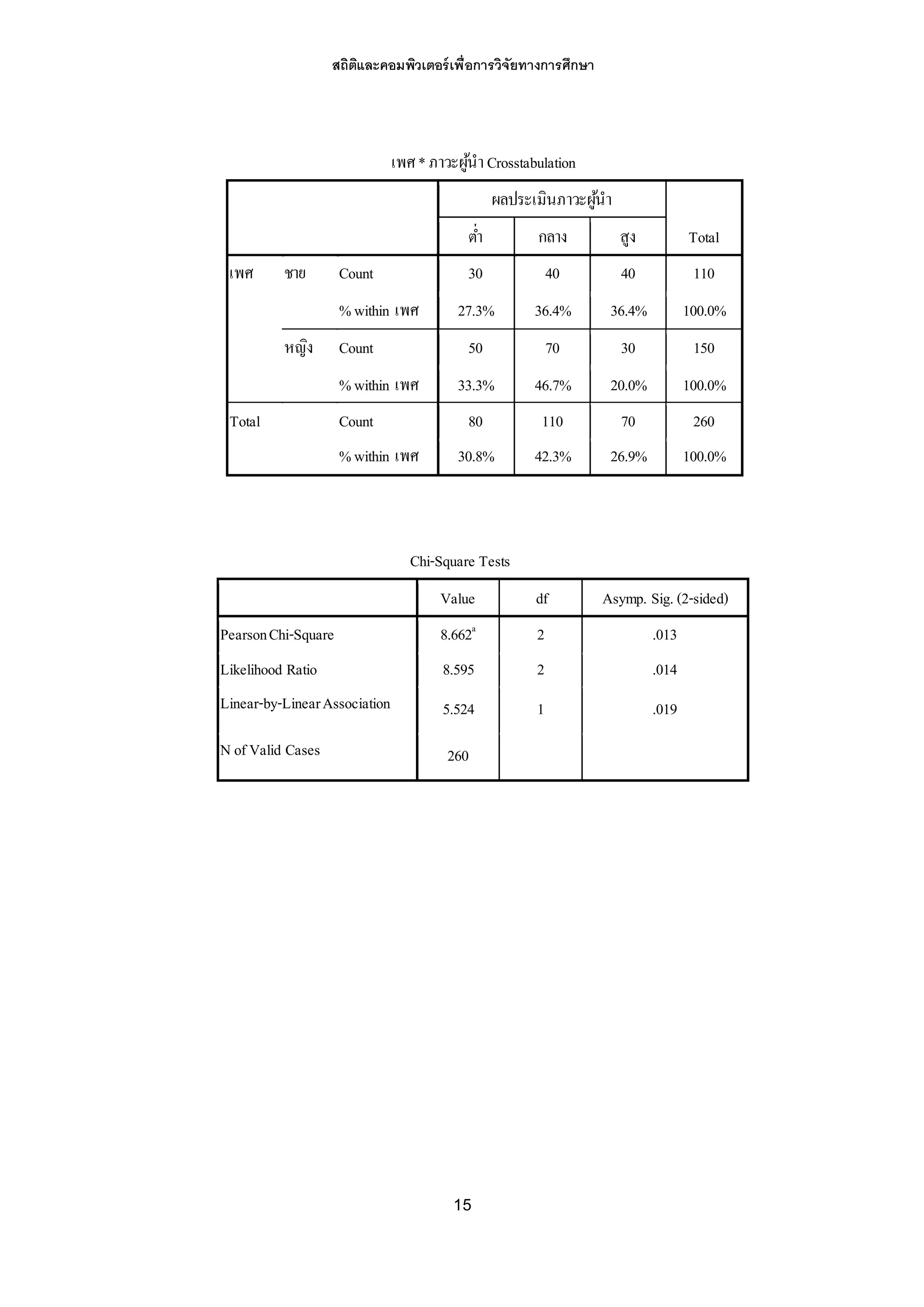 สถิติและคอมพิวเตอร์เพื่อการวิจัยทางการศึกษา
15
เพศ*ภาวะผู้นาCrosstabulation
ผลประเมินภาวะผู้นา
Totalต่า กลาง สูง
เพศ ชาย Count 30 40 40 110
%within เพศ 27.3% 36.4% 36.4% 100.0%
หญิง Count 50 70 30 150
%within เพศ 33.3% 46.7% 20.0% 100.0%
Total Count 80 110 70 260
%within เพศ 30.8% 42.3% 26.9% 100.0%
Chi-Square Tests
Value df Asymp. Sig. (2-sided)
PearsonChi-Square 8.662a
2 .013
Likelihood Ratio 8.595 2 .014
Linear-by-LinearAssociation 5.524 1 .019
N ofValid Cases 260
 