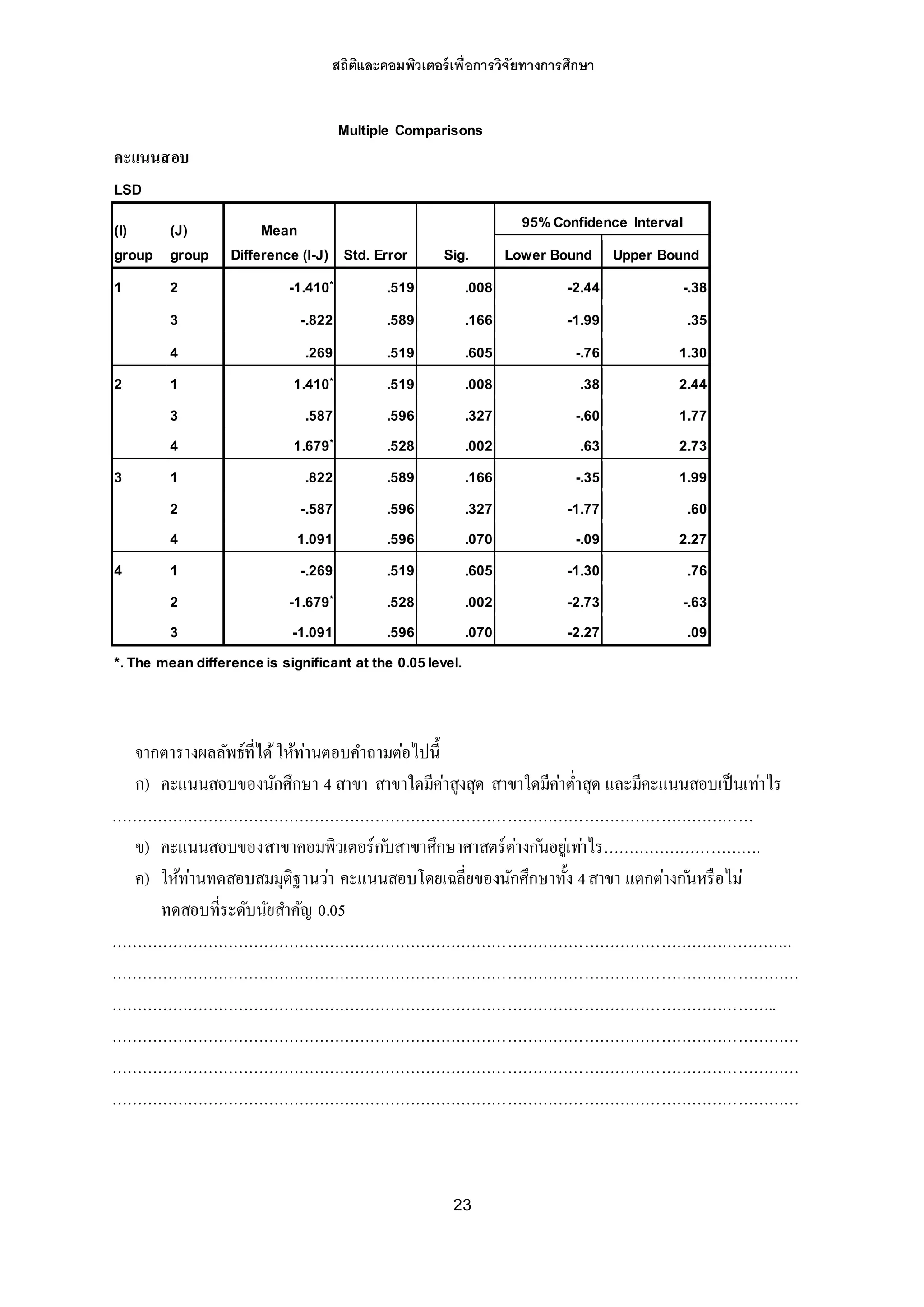 สถิติและคอมพิวเตอร์เพื่อการวิจัยทางการศึกษา
23
Multiple Comparisons
คะแนนสอบ
LSD
(I)
group
(J)
group
Mean
Difference (I-J) Std. Error Sig.
95% Confidence Interval
Lower Bound Upper Bound
1 2 -1.410*
.519 .008 -2.44 -.38
3 -.822 .589 .166 -1.99 .35
4 .269 .519 .605 -.76 1.30
2 1 1.410*
.519 .008 .38 2.44
3 .587 .596 .327 -.60 1.77
4 1.679*
.528 .002 .63 2.73
3 1 .822 .589 .166 -.35 1.99
2 -.587 .596 .327 -1.77 .60
4 1.091 .596 .070 -.09 2.27
4 1 -.269 .519 .605 -1.30 .76
2 -1.679*
.528 .002 -2.73 -.63
3 -1.091 .596 .070 -2.27 .09
*. The mean difference is significant at the 0.05 level.
จากตารางผลลัพธ์ที่ได้ให้ท่านตอบคาถามต่อไปนี้
ก) คะแนนสอบของนักศึกษา 4 สาขา สาขาใดมีค่าสูงสุด สาขาใดมีค่าต่าสุด และมีคะแนนสอบเป็นเท่าไร
………………………………………………………………………………………………………………
ข) คะแนนสอบของสาขาคอมพิวเตอร์ก ับสาขาศึกษาศาสตร์ต่างก ันอยู่เท่าไร………………………….
ค) ให้ท่านทดสอบสมมุติฐานว่า คะแนนสอบโดยเฉลี่ยของนักศึกษาทั้ง 4สาขา แตกต่างก ันหรือไม่
ทดสอบที่ระดับนัยสาคัญ 0.05
……………………………………………………………………………………………………………………..
………………………………………………………………………………………………………………………
…………………………………………………………………………………………………………………..
………………………………………………………………………………………………………………………
………………………………………………………………………………………………………………………
………………………………………………………………………………………………………………………
 