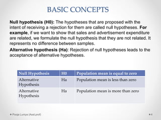 BASIC CONCEPTS
Null hypothesis (H0): The hypotheses that are proposed with the
intent of receiving a rejection for them are called null hypotheses. For
example, if we want to show that sales and advertisement expenditure
are related, we formulate the null hypothesis that they are not related. It
represents no difference between samples.
Alternative hypothesis (Ha): Rejection of null hypotheses leads to the
acceptance of alternative hypotheses.
Null Hypothesis H0 Population mean is equal to zero
Alternative
Hypothesis
Ha Population mean is less than zero
Alternative
Hypothesis
Ha Population mean is more than zero
4Pooja Luniya (Asst.prof)
 