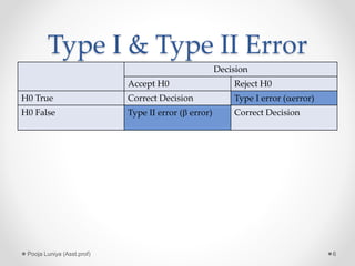 Type I & Type II Error
Decision
Accept H0 Reject H0
H0 True Correct Decision Type I error (aerror)
H0 False Type II error (b error) Correct Decision
6Pooja Luniya (Asst.prof)
 