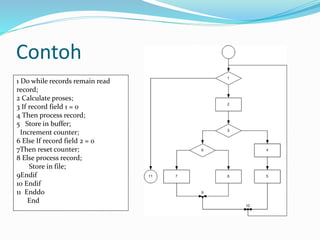 Contoh
1 Do while records remain read
record;
2 Calculate proses;
3 If record field 1 = 0
4 Then process record;
5 Store in buffer;
Increment counter;
6 Else If record field 2 = 0
7Then reset counter;
8 Else process record;
Store in file;
9Endif
10 Endif
11 Enddo
End
 