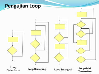 Pengujian Loop
Loop tidak
Terstruktur
Loop TerangkaiLoop Bersarang
Loop
Sederhana
 