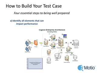 How to Build Your Test Case 
Four essential steps to being well prepared 
a) Identify all elements that can impact performance  