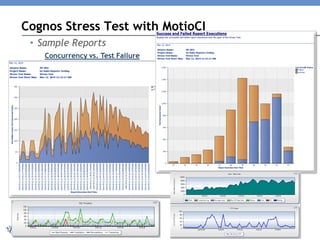 •Sample Reports 
Cognos Stress Test with MotioCI 
Concurrency vs. Test Failure  