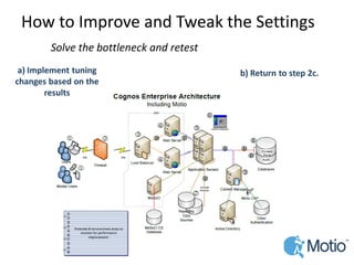 How to Improve and Tweak the Settings 
Solve the bottleneck and retesta) Implement tuning changes based on the results 
b) Return to step 2c.  