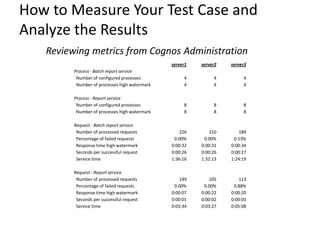How to Measure Your Test Case and Analyze the Results 
Reviewing metrics from Cognos Administration 
server1 
server2 
server3 
Process -Batch report service 
Number of configured processes 
4 
4 
4 
Number of processes high watermark 
4 
4 
4 
Process -Report service 
Number of configured processes 
8 
8 
8 
Number of processes high watermark 
8 
8 
8 
Request -Batch report service 
Number of processed requests 
226 
210 
189 
Percentage of failed requests 
0.00% 
0.00% 
0.53% 
Response time high watermark 
0:00:32 
0:00:31 
0:00:34 
Seconds per successful request 
0:00:26 
0:00:26 
0:00:27 
Service time 
1:36:16 
1:32:13 
1:24:19 
Request -Report service 
Number of processed requests 
149 
105 
113 
Percentage of failed requests 
0.00% 
0.00% 
0.88% 
Response time high watermark 
0:00:07 
0:00:22 
0:00:20 
Seconds per successful request 
0:00:01 
0:00:02 
0:00:03 
Service time 
0:03:34 
0:03:27 
0:05:08  