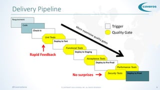 © COPYRIGHT 2016 COVEROS, INC. ALL RIGHTS RESERVED. 6@CoverosGene
Delivery Pipeline
Requirement
Code
Check-in
Unit Tests
Deploy to Test
Functional Tests
Deploy to Staging
Acceptance Tests
Deploy to Pre-Prod
Quality Gate
Trigger
Performance Tests
Security Tests Deploy to Prod
Rapid Feedback
No surprises
 