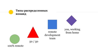 Типы распределенных
команд
100% remote
50 / 50
remote
development
team
you, working
from home
 
