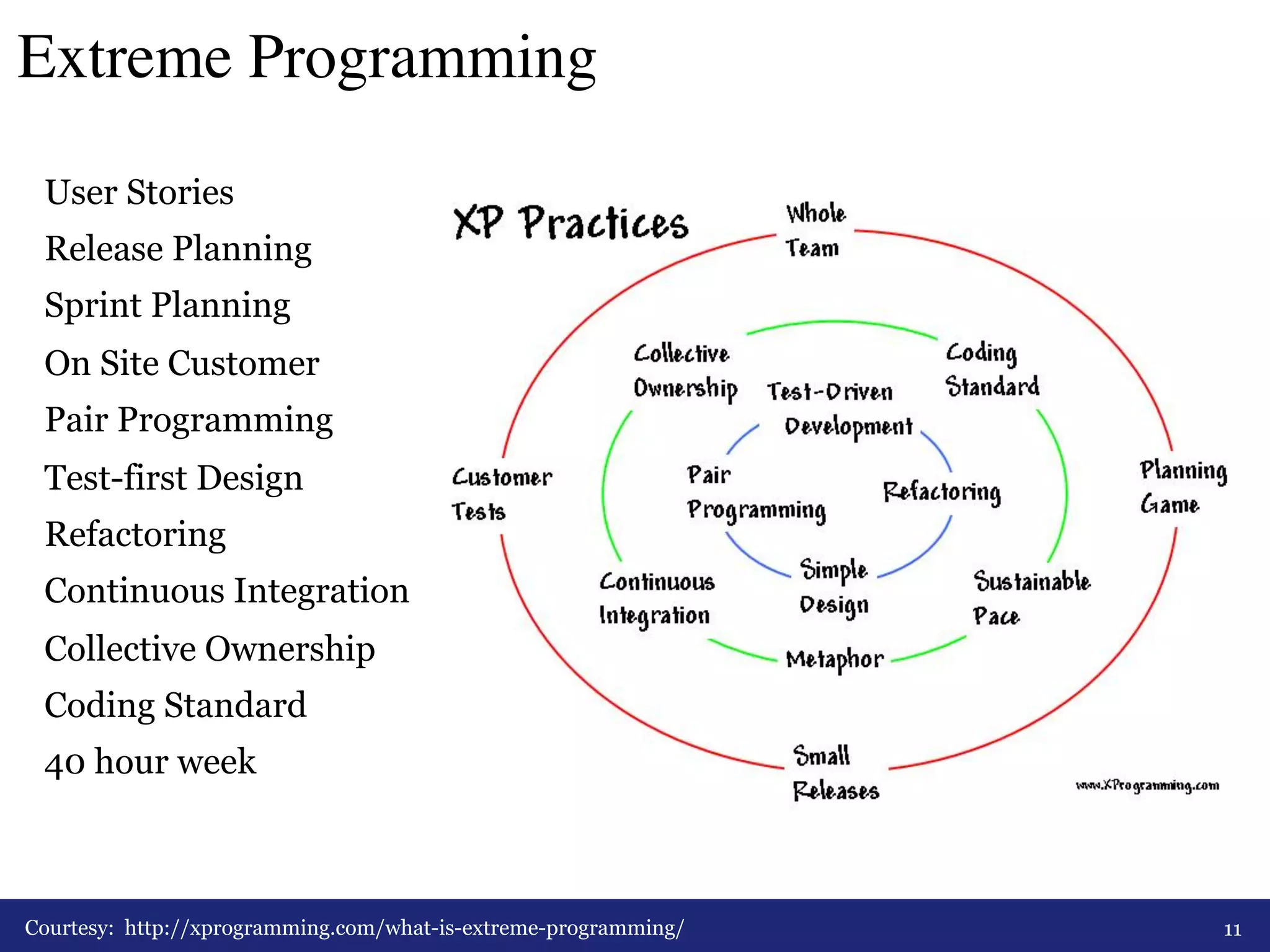 Extreme Programming! 
User Stories 
Release Planning 
Sprint Planning 
On Site Customer 
Pair Programming 
Test-first Design 
Refactoring 
Continuous Integration 
Collective Ownership 
Coding Standard 
40 hour week 
Courtesy: http://xprogramming.com/what-is-extreme-programming/ 11 
 