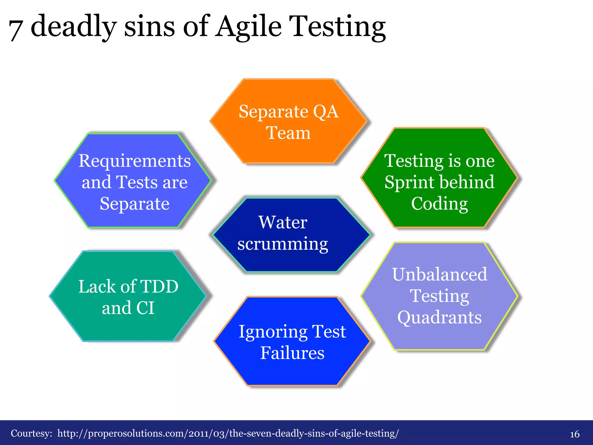 7 deadly sins of Agile Testing 
Separate QA 
Team 
Water 
scrumming 
Lack of TDD 
and CI 
Testing is one 
Sprint behind 
Courtesy: http://properosolutions.com/2011/03/the-seven-deadly-sins-of-agile-testing/ 
Coding 
Unbalanced 
Testing 
Quadrants 
Ignoring Test 
Failures 
Requirements 
and Tests are 
Separate 
16 
 