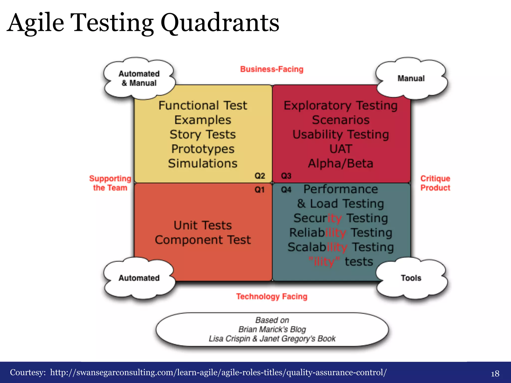Agile Testing Quadrants 
Courtesy: http://swansegarconsulting.com/learn-agile/agile-roles-titles/quality-assurance-control/ 18 
 