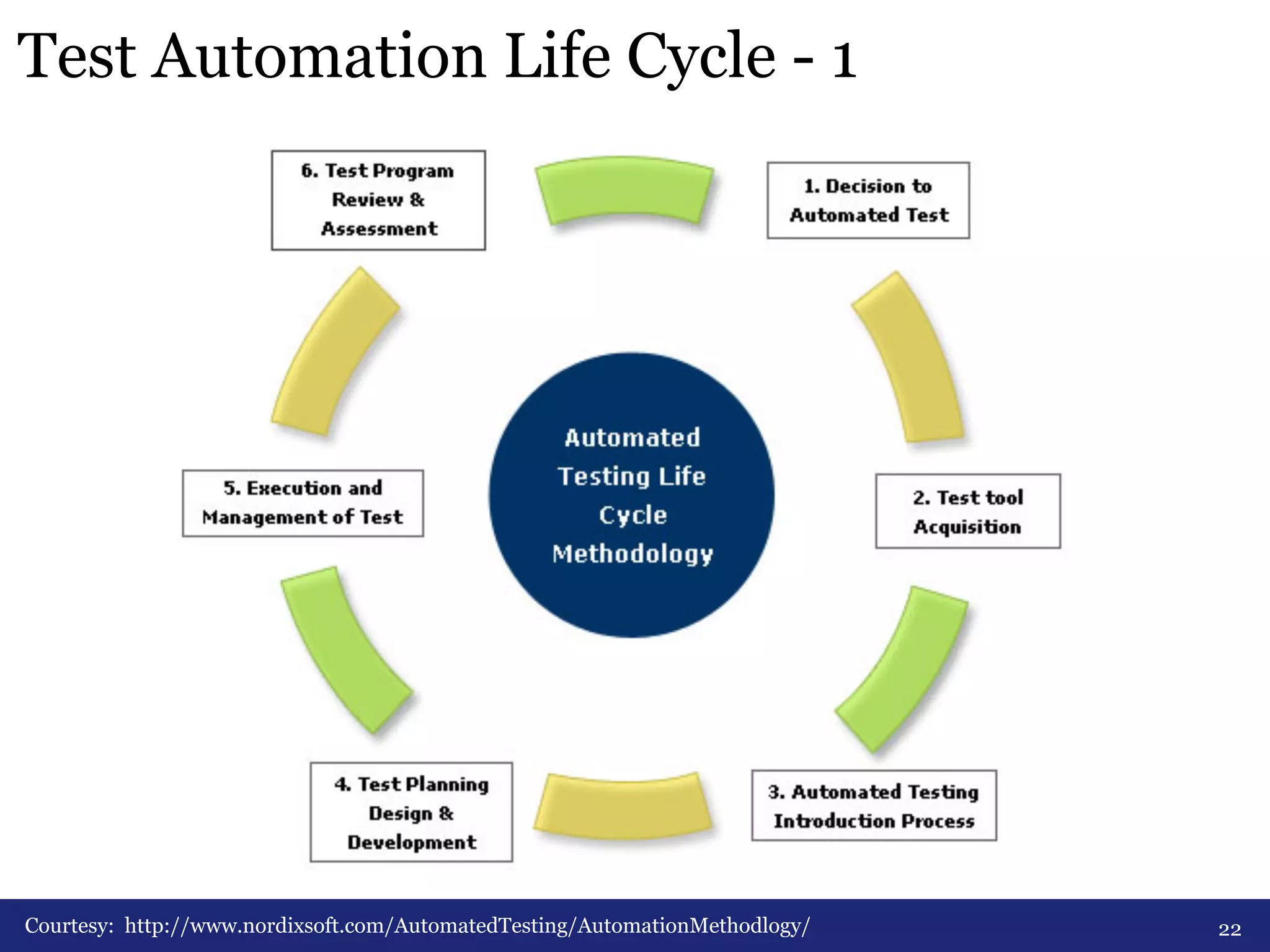 Test Automation Life Cycle - 1 
Courtesy: http://www.nordixsoft.com/AutomatedTesting/AutomationMethodlogy/ 22 
 
