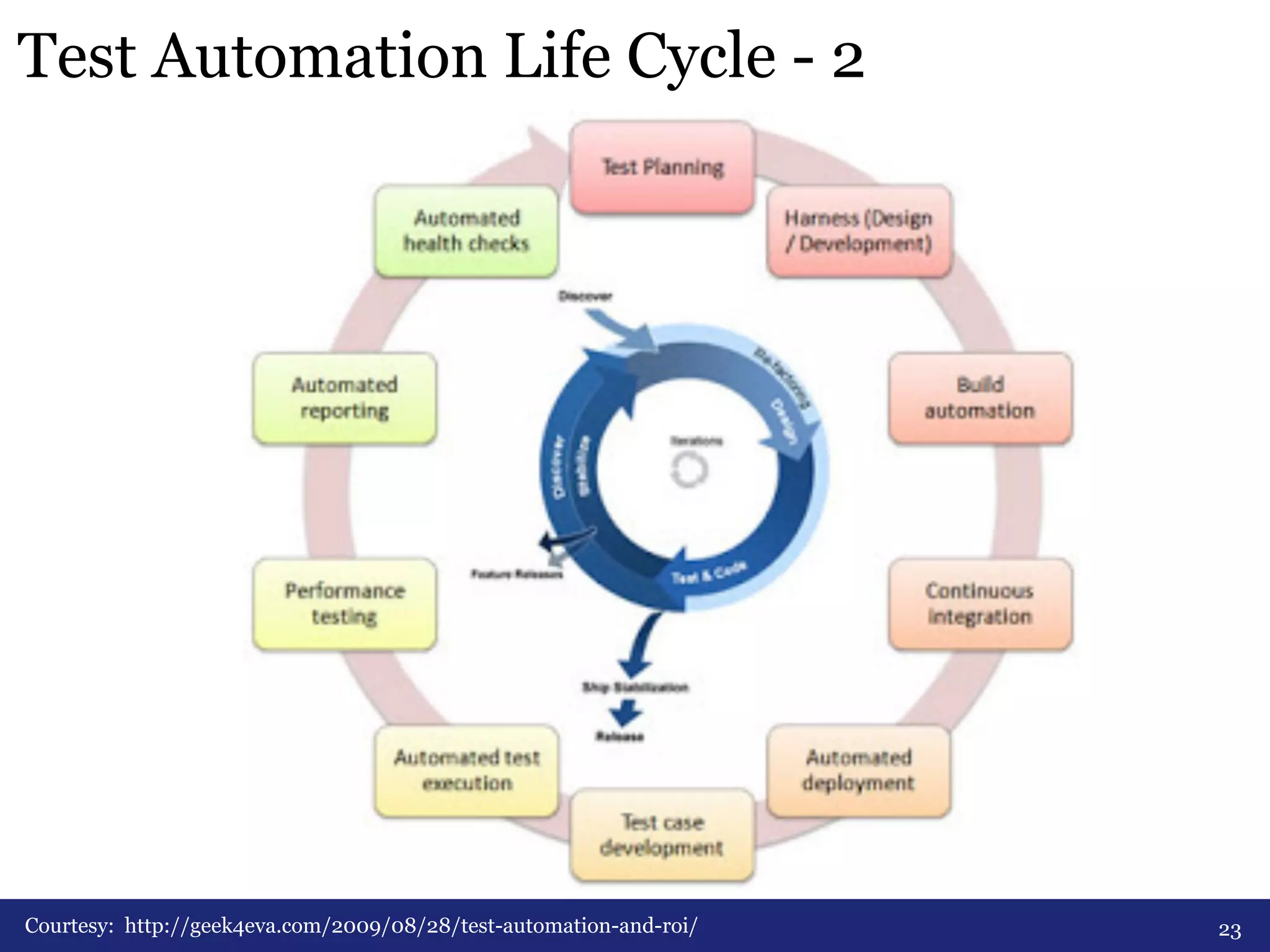 Test Automation Life Cycle - 2 
Courtesy: http://geek4eva.com/2009/08/28/test-automation-and-roi/ 23 
 