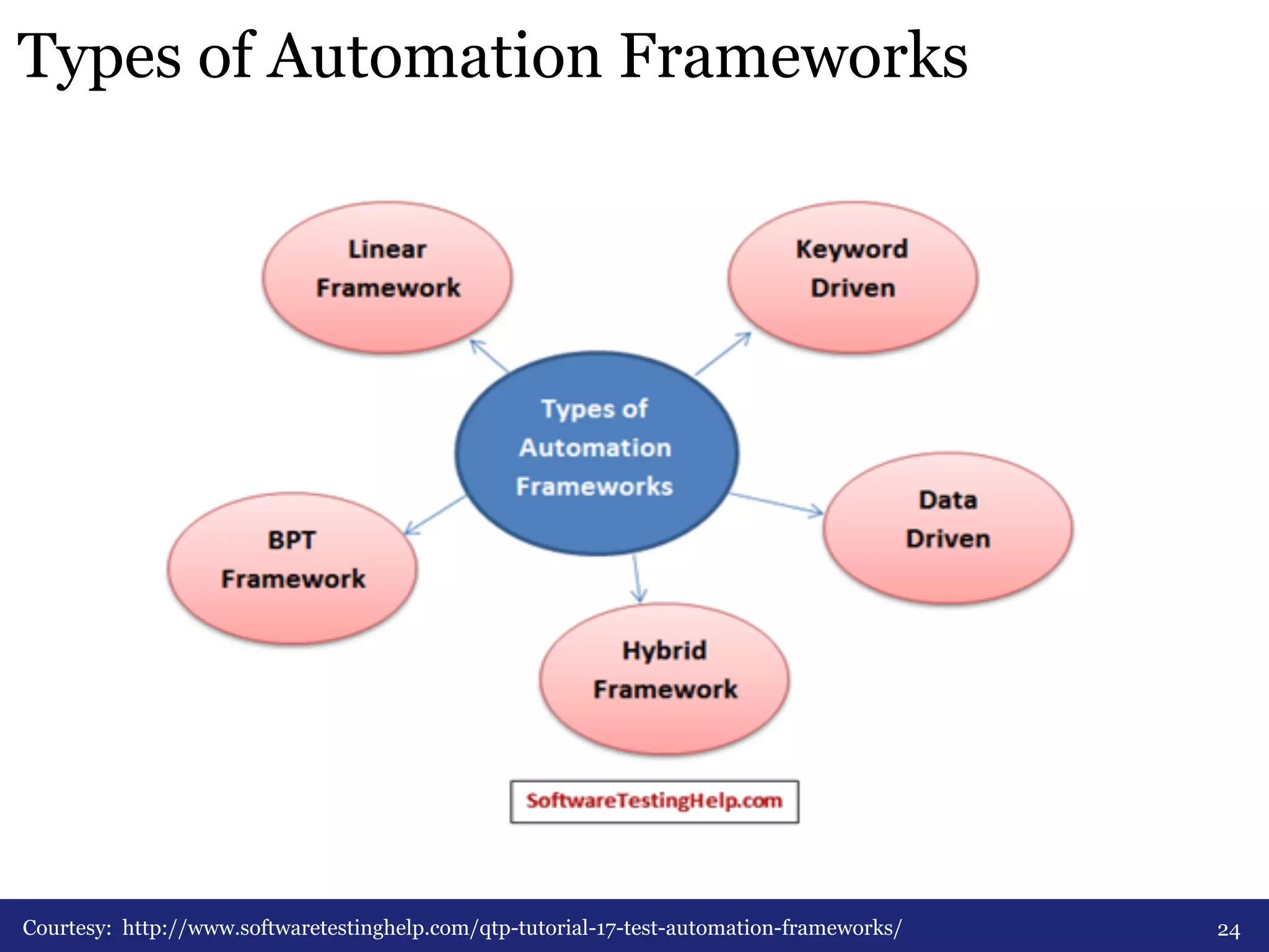 Types of Automation Frameworks 
Courtesy: http://www.softwaretestinghelp.com/qtp-tutorial-17-test-automation-frameworks/ 24 
 