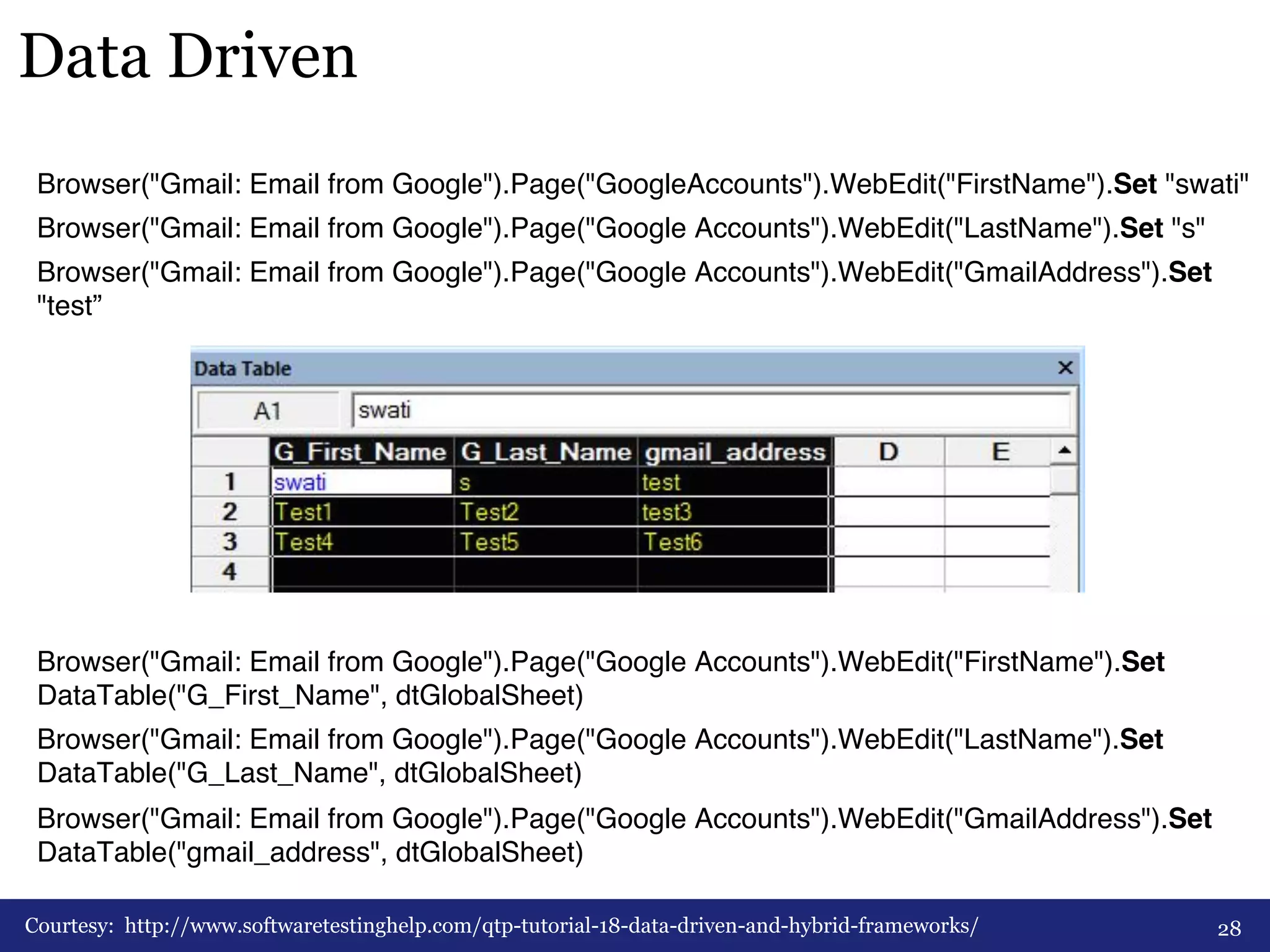 Data Driven 
Browser("Gmail: Email from Google").Page("GoogleAccounts").WebEdit("FirstName").Set "swati"# 
Browser("Gmail: Email from Google").Page("Google Accounts").WebEdit("LastName").Set "s"# 
Browser("Gmail: Email from Google").Page("Google Accounts").WebEdit("GmailAddress").Set 
"test”# 
# 
# 
# 
# 
# 
# 
# 
Browser("Gmail: Email from Google").Page("Google Accounts").WebEdit("FirstName").Set 
DataTable("G_First_Name", dtGlobalSheet)# 
Browser("Gmail: Email from Google").Page("Google Accounts").WebEdit("LastName").Set 
DataTable("G_Last_Name", dtGlobalSheet)# 
Browser("Gmail: Email from Google").Page("Google Accounts").WebEdit("GmailAddress").Set 
DataTable("gmail_address", dtGlobalSheet) ## 
# 
Courtesy: http://www.softwaretestinghelp.com/qtp-tutorial-18-data-driven-and-hybrid-frameworks/ 
28 
 
