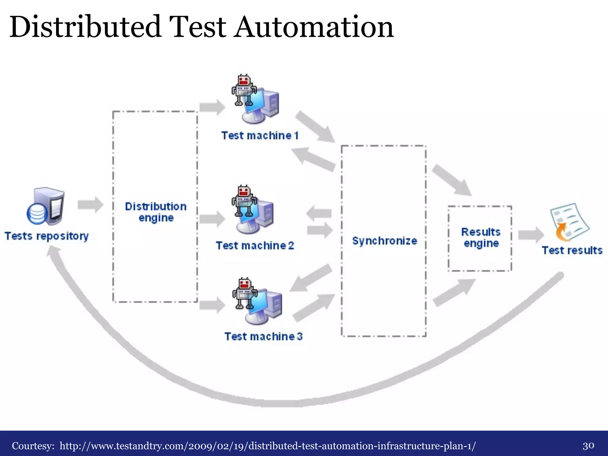 Distributed Test Automation 
Courtesy: http://www.testandtry.com/2009/02/19/distributed-test-automation-infrastructure-plan-1/ 30 
 