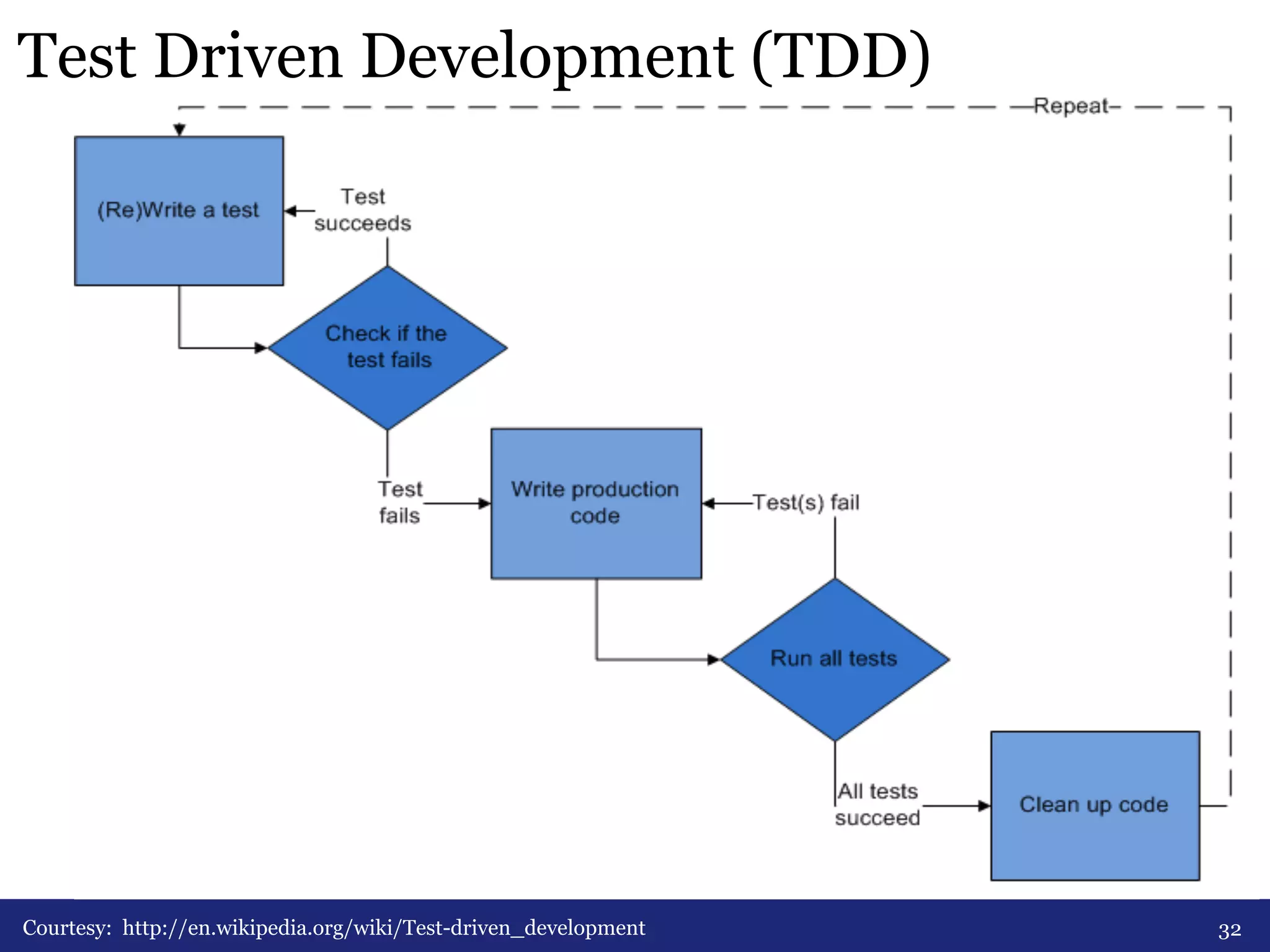 Test Driven Development (TDD) 
Courtesy: http://en.wikipedia.org/wiki/Test-driven_development 32 
 