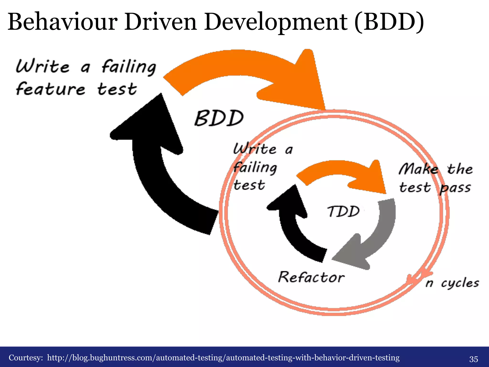 Behaviour Driven Development (BDD) 
Courtesy: http://blog.bughuntress.com/automated-testing/automated-testing-with-behavior-driven-testing 35 
 