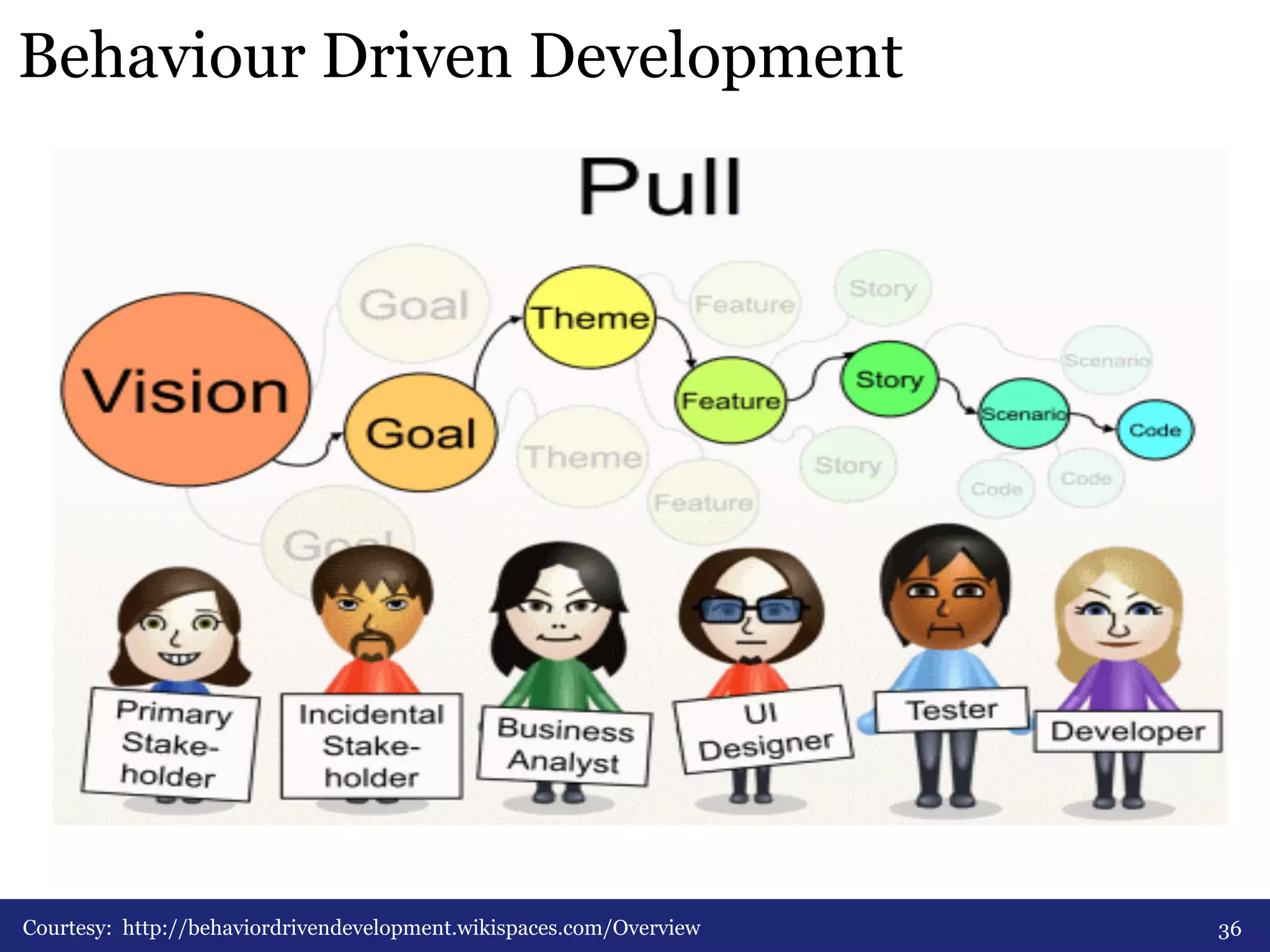 Behaviour Driven Development 
Courtesy: http://behaviordrivendevelopment.wikispaces.com/Overview 36 
 