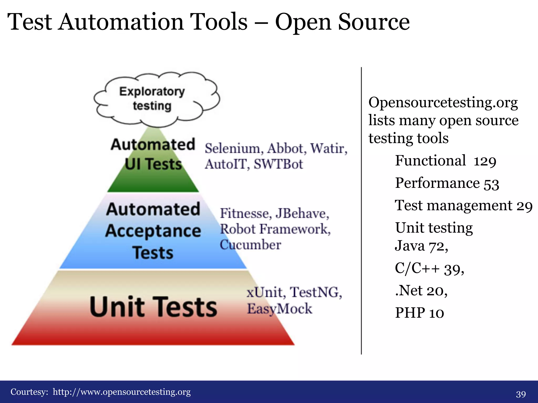 Test Automation Tools – Open Source 
Courtesy: http://www.opensourcetesting.org 
Opensourcetesting.org 
lists many open source 
testing tools 
Functional 129 
Performance 53 
Test management 29 
Unit testing 
Java 72, 
C/C++ 39, 
.Net 20, 
PHP 10 
39 
 