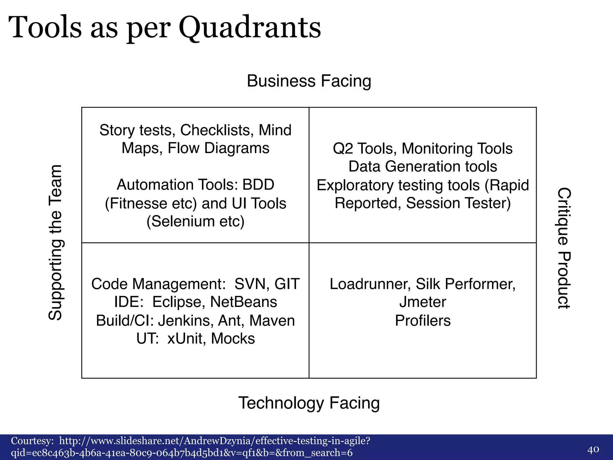 Tools as per Quadrants 
Story tests, Checklists, Mind 
Maps, Flow Diagrams# 
# 
Automation Tools: BDD 
(Fitnesse etc) and UI Tools 
(Selenium etc)# 
Q2 Tools, Monitoring Tools# 
Data Generation tools# 
Exploratory testing tools (Rapid 
Reported, Session Tester)# 
Code Management: SVN, GIT# 
IDE: Eclipse, NetBeans# 
Build/CI: Jenkins, Ant, Maven# 
UT: xUnit, Mocks# 
Loadrunner, Silk Performer,# 
Courtesy: http://www.slideshare.net/AndrewDzynia/effective-testing-in-agile? 
qid=ec8c463b-4b6a-41ea-80c9-064b7b4d5bd1&v=qf1&b=&from_search=6 
Jmeter# 
Profilers# 
# 
Business Facing# 
Supporting the Team# 
Critique Product# 
Technology Facing# 
40 
 