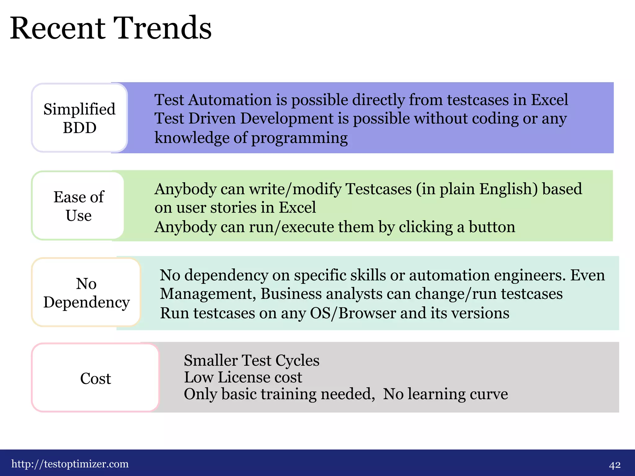Recent Trends 
Test Automation is possible directly from testcases in Excel 
Test Driven Development is possible without coding or any 
knowledge of programming 
Simplified 
BDD 
Anybody can write/modify Testcases (in plain English) based 
on user stories in Excel 
Anybody can run/execute them by clicking a button 
Ease of 
Use 
No dependency on specific skills or automation engineers. Even 
Management, Business analysts can change/run testcases 
Run testcases on any OS/Browser and its versions 
No 
Dependency 
Smaller Test Cycles 
Low License cost 
Only basic training needed, No learning curve 
Cost 
http://testoptimizer.com 42 
 
