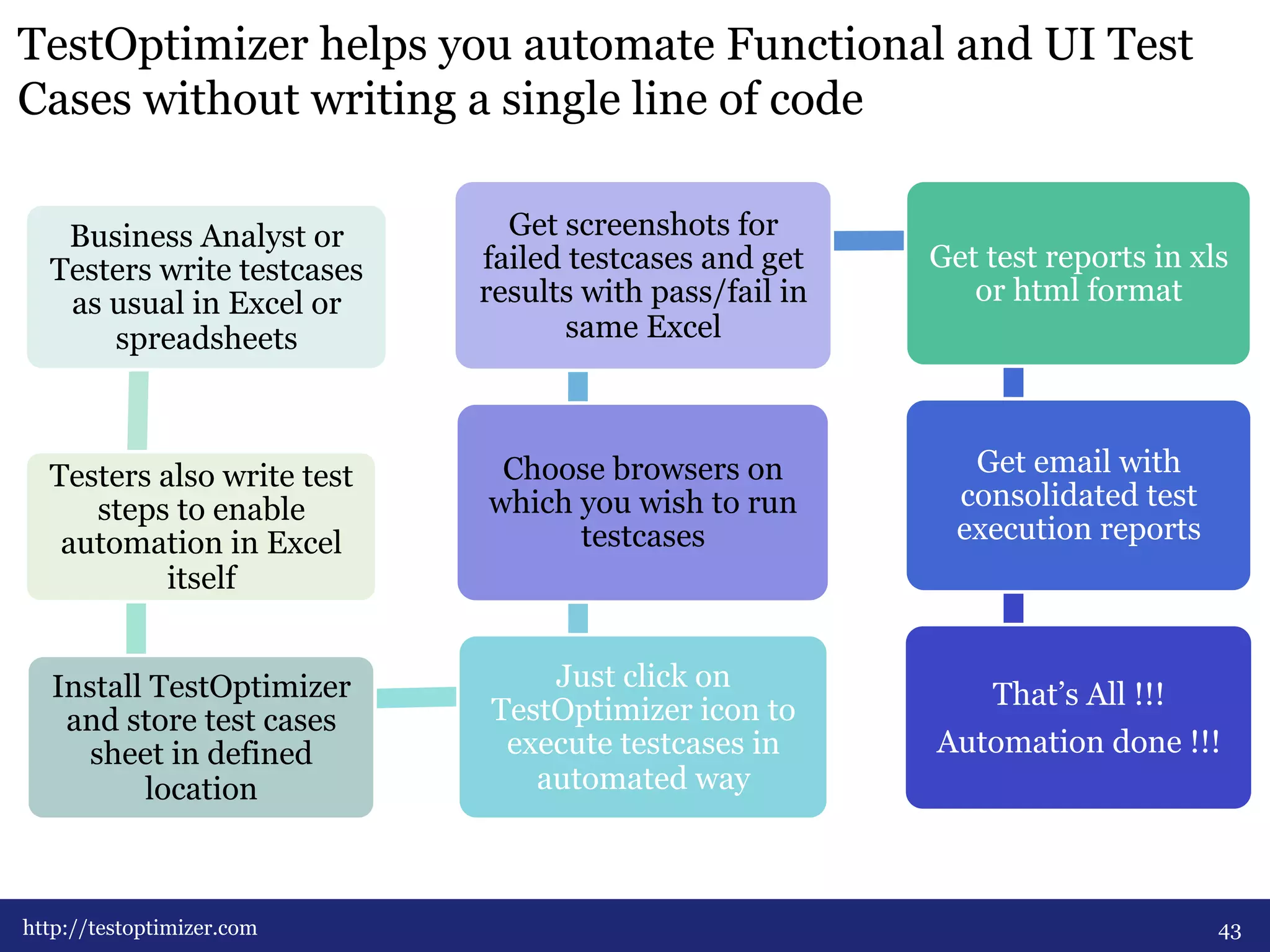 TestOptimizer helps you automate Functional and UI Test 
Cases without writing a single line of code 
Business Analyst or 
Testers write testcases 
as usual in Excel or 
spreadsheets 
Testers also write test 
steps to enable 
automation in Excel 
itself 
Install TestOptimizer 
and store test cases 
sheet in defined 
location 
Get screenshots for 
failed testcases and get 
results with pass/fail in 
same Excel 
Choose browsers on 
which you wish to run 
testcases 
Just click on 
TestOptimizer icon to 
execute testcases in 
automated way 
Get test reports in xls 
or html format 
Get email with 
consolidated test 
execution reports 
That’s All !!! 
Automation done !!! 
http://testoptimizer.com 43 
 