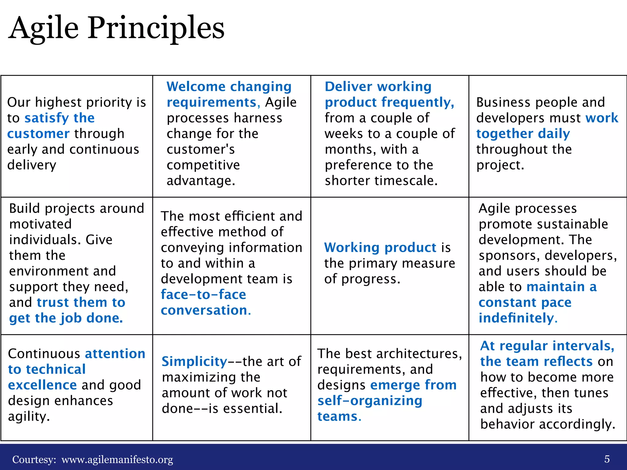 Agile Principles 
5 
Our highest priority is 
to satisfy the 
customer through 
early and continuous 
delivery 
Welcome changing 
requirements, Agile 
processes harness 
change for the 
customer's 
competitive 
advantage. 
Deliver working 
product frequently, 
from a couple of 
weeks to a couple of 
months, with a 
preference to the 
shorter timescale. 
Business people and 
developers must work 
together daily 
throughout the 
project. 
Build projects around 
motivated 
individuals. Give 
them the 
environment and 
support they need, 
and trust them to 
get the job done. 
The most efficient and 
effective method of 
conveying information 
to and within a 
development team is 
face-to-face 
conversation. 
Working product is 
the primary measure 
of progress. 
Agile processes 
promote sustainable 
development. The 
sponsors, developers, 
and users should be 
able to maintain a 
constant pace 
indefinitely. 
Continuous attention 
to technical 
excellence and good 
design enhances 
agility. 
Simplicity--the art of 
maximizing the 
amount of work not 
done--is essential. 
The best architectures, 
requirements, and 
designs emerge from 
self-organizing 
teams. 
At regular intervals, 
the team reflects on 
how to become more 
effective, then tunes 
and adjusts its 
behavior accordingly. 
Courtesy: www.agilemanifesto.org 
 