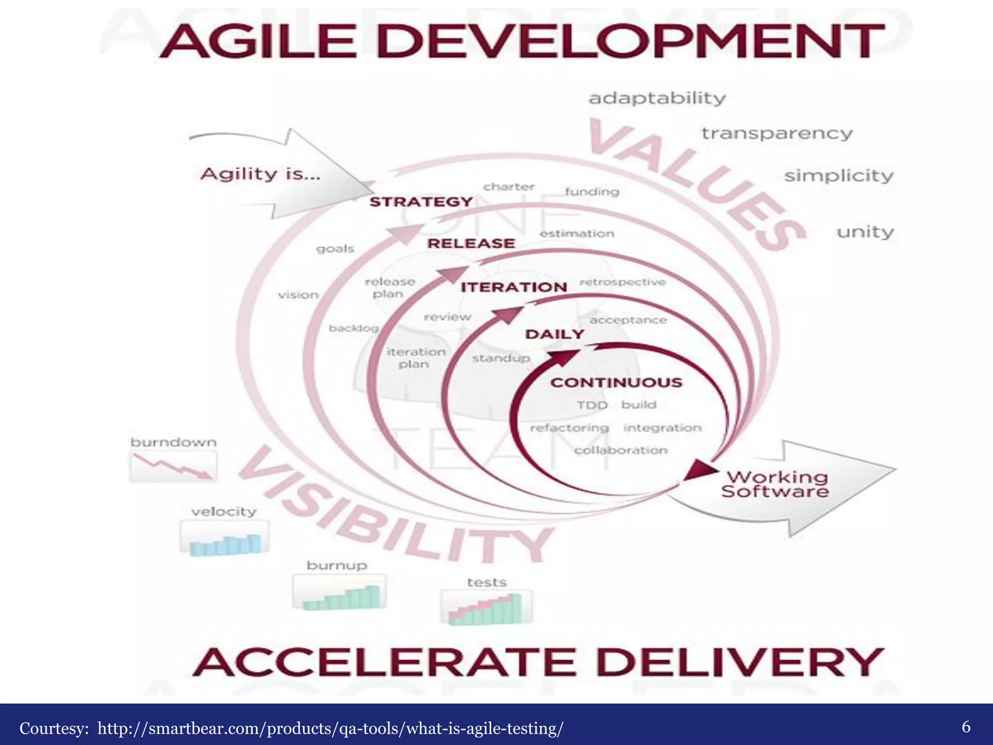 Courtesy: http://smartbear.com/products/qa-tools/what-is-agile-testing/ 6 
 