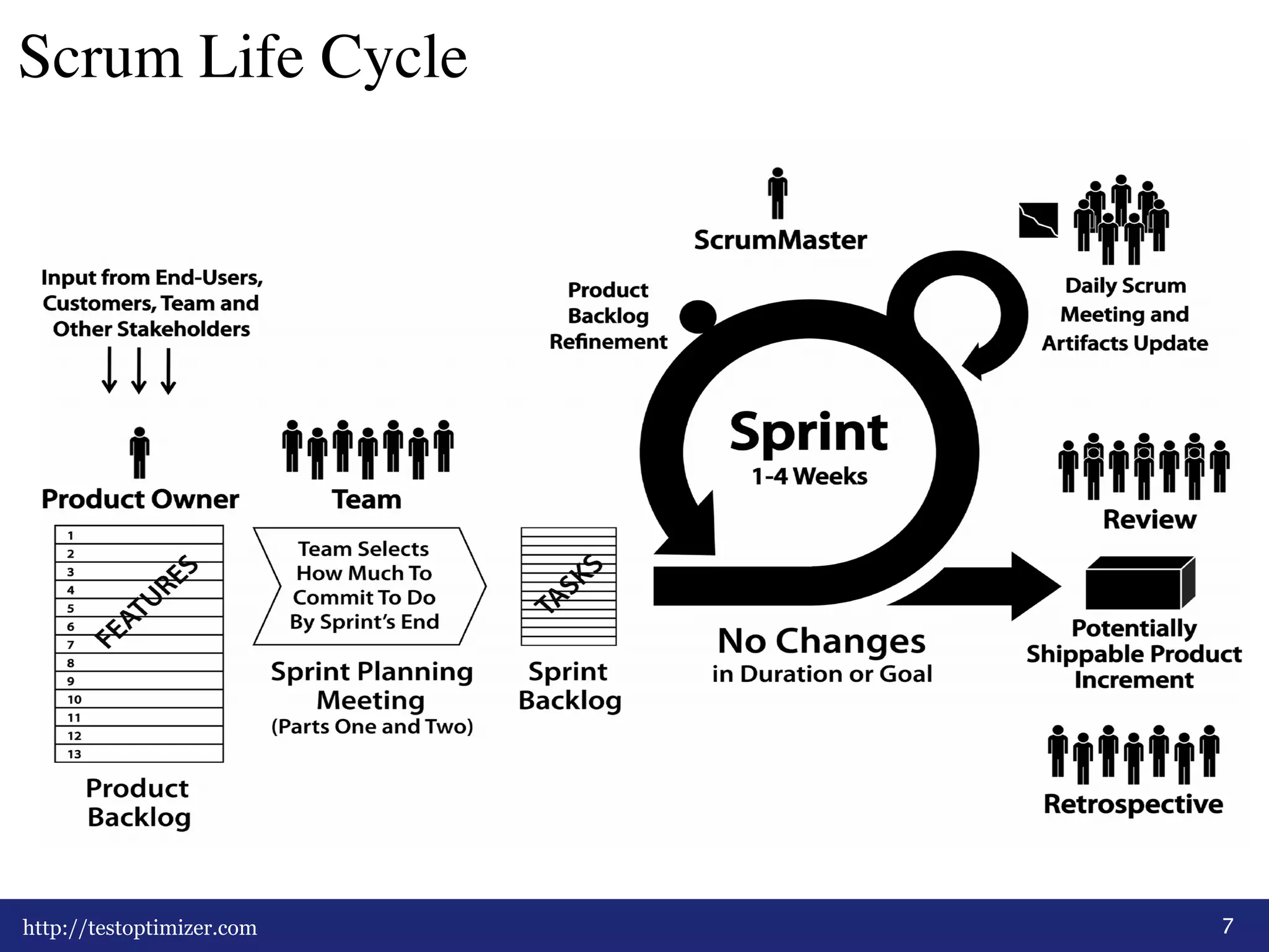 Scrum Life Cycle! 
http://testoptimizer.com 7 
 