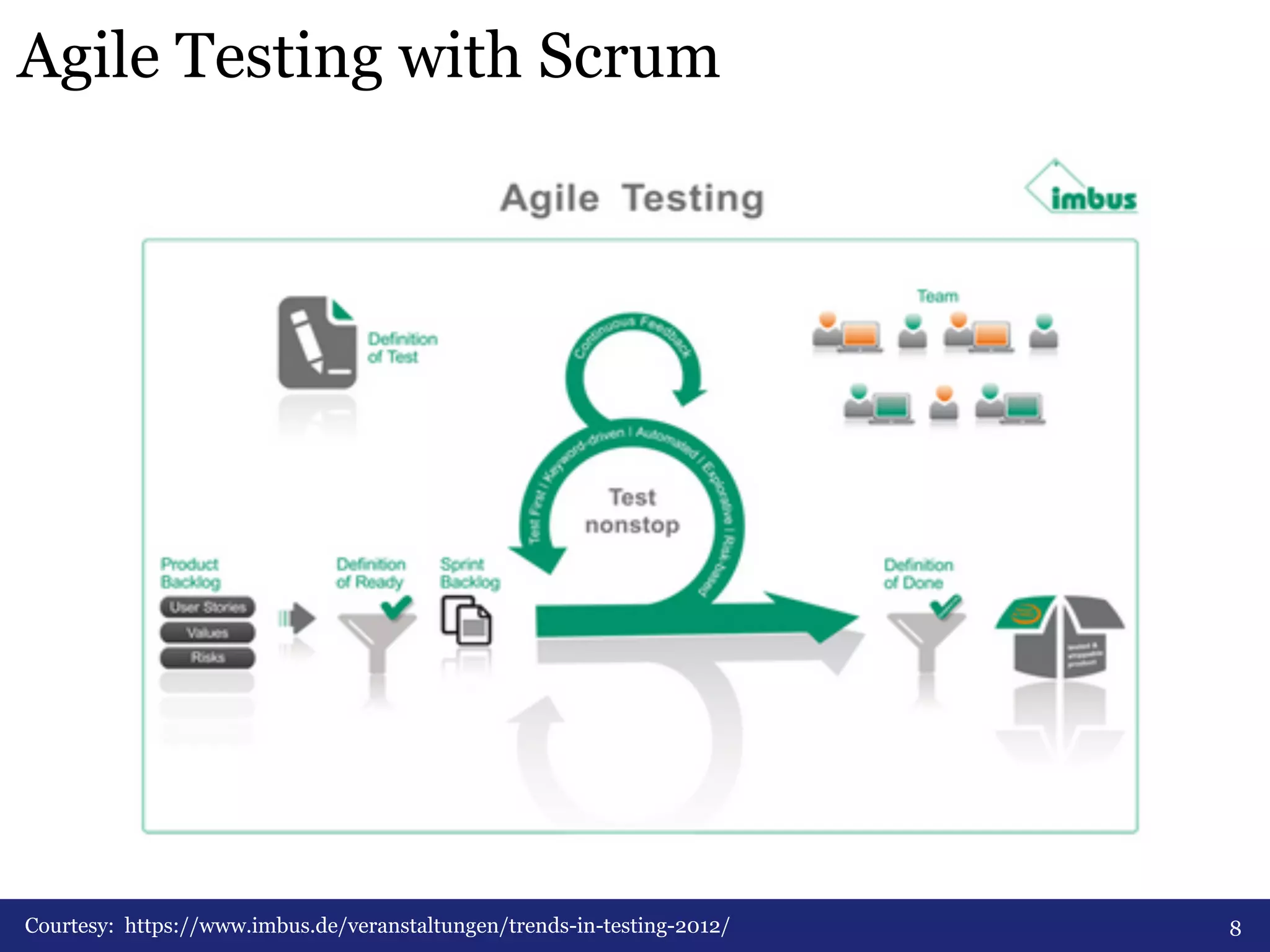 Agile Testing with Scrum 
Courtesy: https://www.imbus.de/veranstaltungen/trends-in-testing-2012/ 8 
 