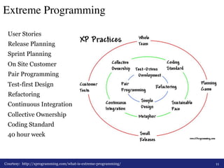 Extreme Programming! 
User Stories 
Release Planning 
Sprint Planning 
On Site Customer 
Pair Programming 
Test-first Design 
Refactoring 
Continuous Integration 
Collective Ownership 
Coding Standard 
40 hour week 
Courtesy: http://xprogramming.com/what-is-extreme-programming/ 11 
 