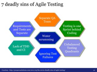 7 deadly sins of Agile Testing 
Separate QA 
Team 
Water 
scrumming 
Lack of TDD 
and CI 
Testing is one 
Sprint behind 
Courtesy: http://properosolutions.com/2011/03/the-seven-deadly-sins-of-agile-testing/ 
Coding 
Unbalanced 
Testing 
Quadrants 
Ignoring Test 
Failures 
Requirements 
and Tests are 
Separate 
16 
 