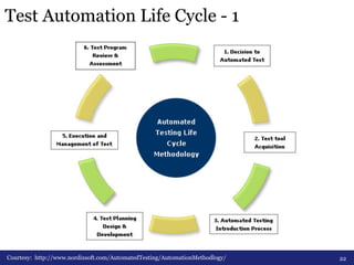 Test Automation Life Cycle - 1 
Courtesy: http://www.nordixsoft.com/AutomatedTesting/AutomationMethodlogy/ 22 
 