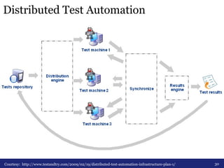 Distributed Test Automation 
Courtesy: http://www.testandtry.com/2009/02/19/distributed-test-automation-infrastructure-plan-1/ 30 
 