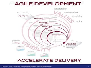 Courtesy: http://smartbear.com/products/qa-tools/what-is-agile-testing/ 6 
 