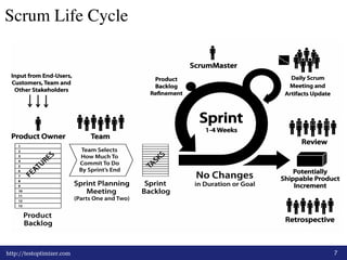 Scrum Life Cycle! 
http://testoptimizer.com 7 
 