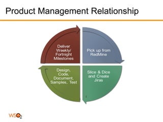 Product Management Relationship
 
