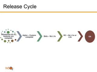 Release Cycle
 