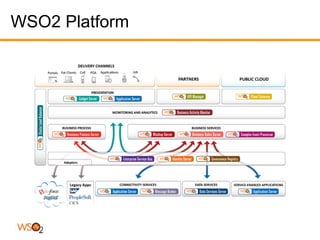 WSO2 Platform
 