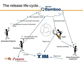 The release life-cycle...

                                      •     Run integration tests

                      •   Commit automated test cases                         Download builds

            •   Fix regression issues of automated
                tests




                             •   Commit quality code                                        Tester
                            (new code, bug fixes)
Automation Engineer                                             Report Jira


                                                                                   Release candidate
                Developer



                                 Fix Jira
                                                                              Report Jira
                                                                                                     Users (Community /
                                                                                                        Customers)
 