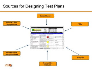 Sources for Designing Test Plans

                   Support Issues



 QSPs & Client
 engagements                         POCs




  Architecture &
 Design Reviews

                                     Samples


                       Competitive
                        Products
 