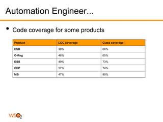 Automation Engineer...

•   Code coverage for some products
    Product        LOC coverage   Class coverage

    ESB            38%            66%

    G-Reg          46%            65%

    DSS            49%            73%

    CEP            57%            74%

    MB             47%            90%
 