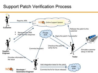 Support Patch Verification Process


                 Reports JIRA



Customer
                                                                                     Release the patch to the
                                                                                     customer
             •    Receives the JIRA              Private
             •    Post the first response         SVN
                                                                  Signs the patch if successful




                                                        Checkout the patch &
                                 Commits the patch      verify the fix
                                                                                                   Simulate customer
Support                                                                                            setup in test lab
Engineer

     Provides information on                                                            Tester
     the issue

                                              Add integration tests for the patch
                                                                                       Public
                                                                                       SVN
                 Developer /                  Commits the fix for future releases
                 Automation Engineer
 