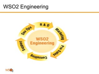 WSO2 Engineering
 