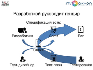 Разработкой руководит гендир
Спецификация есть:
Спека
Тест-план
Софт Баг
Тест-дизайнер
Разработчик
Тестировщик
 