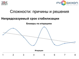 Сложности: причины и решения
Непредсказуемый срок стабилизации
1 2 3 4 5 6 7 8
Итерации
Блокеры по итерациям
 